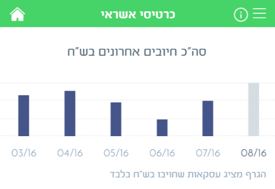 אפליקציית דיסקונט בסלולר – סיפורו של גרף אחד בלי&nbsp;ציר